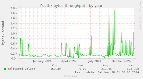 Postfix bytes throughput