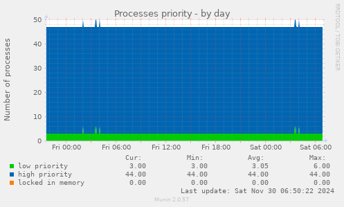 Processes priority