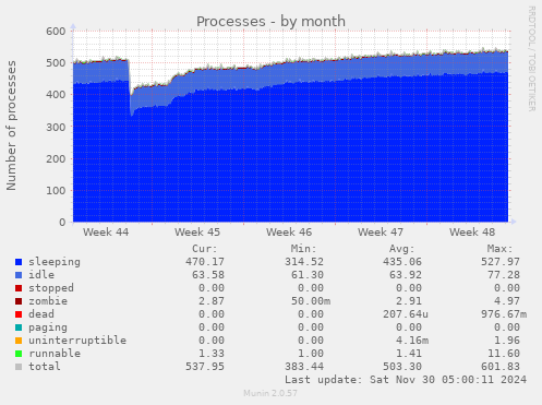 monthly graph