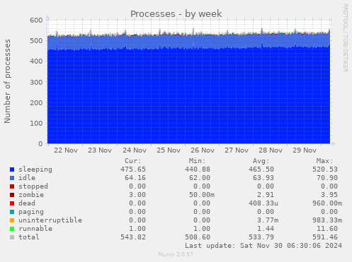 weekly graph