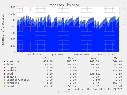 yearly graph