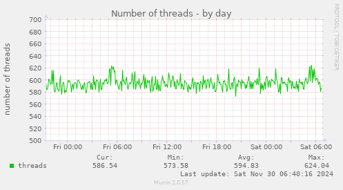 Number of threads