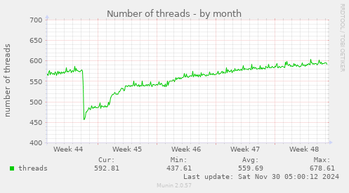 Number of threads