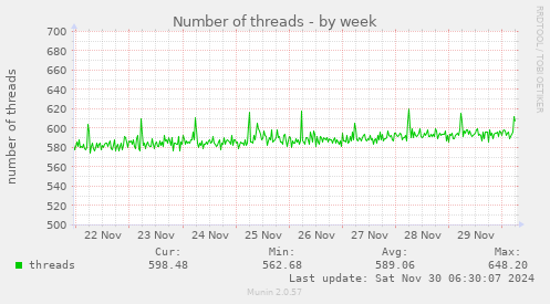 Number of threads