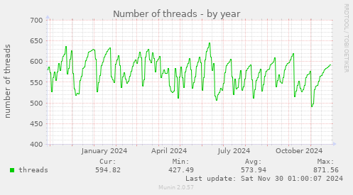 Number of threads