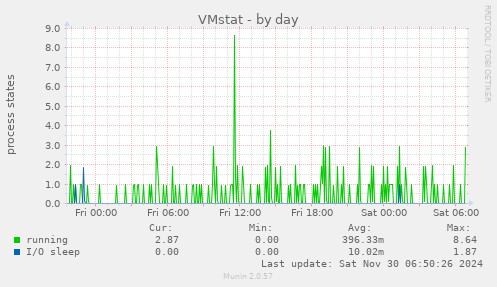 VMstat