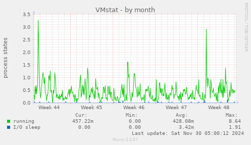 VMstat