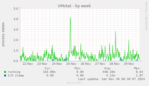 VMstat