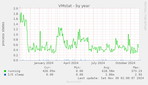 VMstat