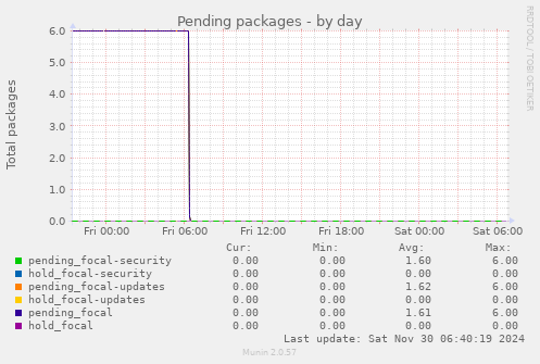 Pending packages