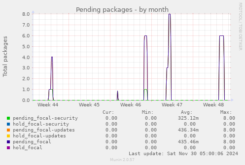 Pending packages