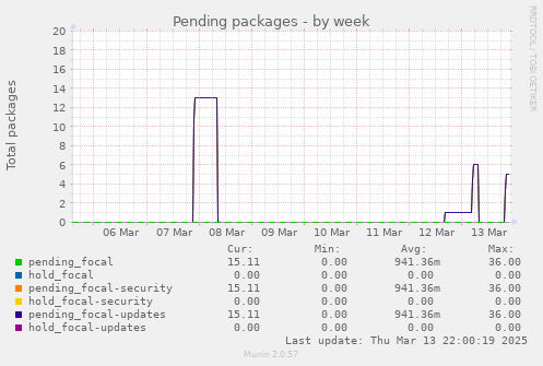 Pending packages