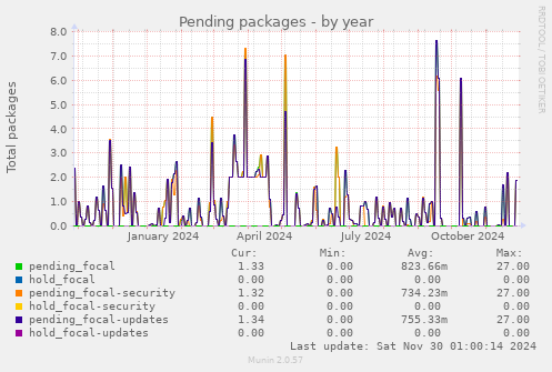 Pending packages