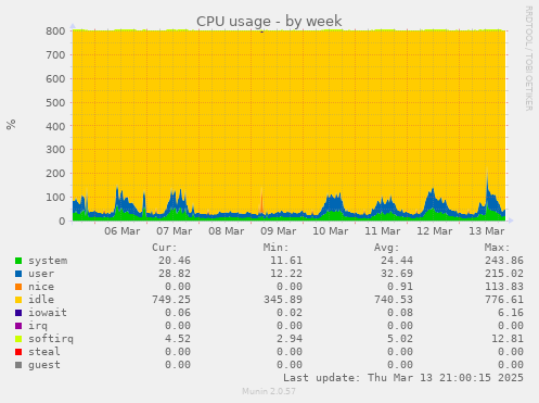 weekly graph