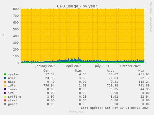 yearly graph