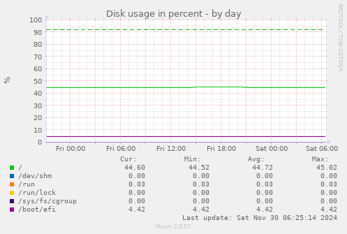 Disk usage in percent