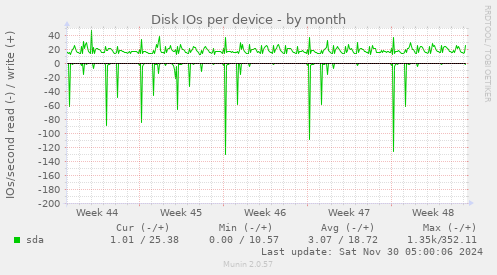 Disk IOs per device