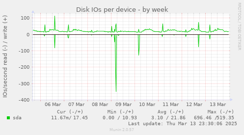 Disk IOs per device