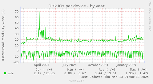 Disk IOs per device