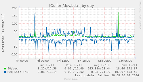 daily graph