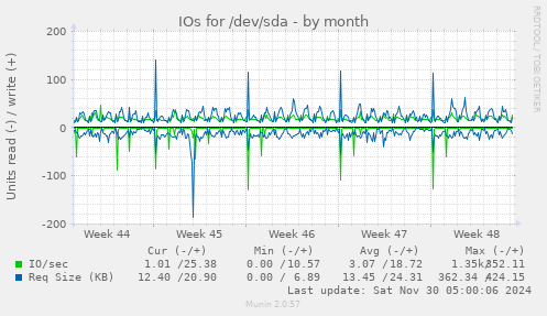 IOs for /dev/sda