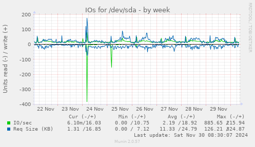 weekly graph