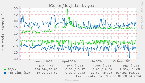 yearly graph