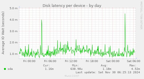 Disk latency per device