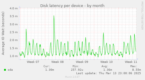 Disk latency per device