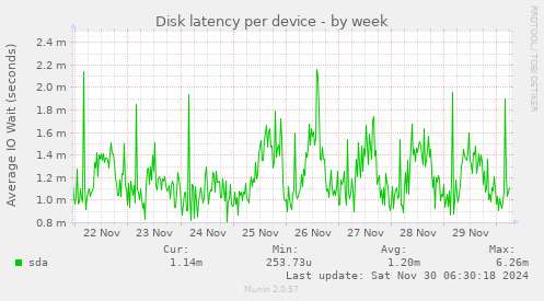 Disk latency per device