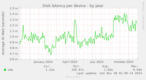 Disk latency per device