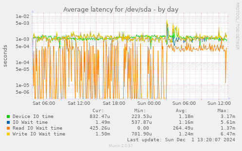 Average latency for /dev/sda