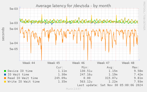 Average latency for /dev/sda