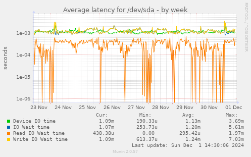 Average latency for /dev/sda