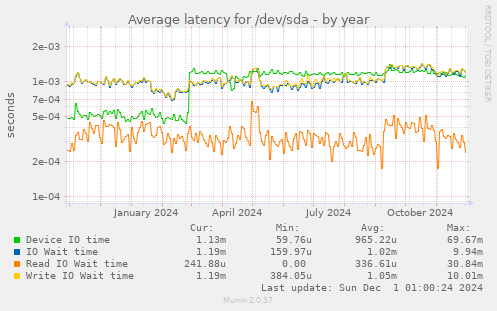 Average latency for /dev/sda