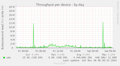 Throughput per device