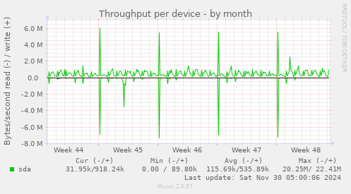 Throughput per device