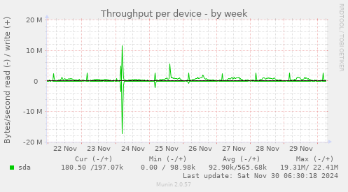 Throughput per device