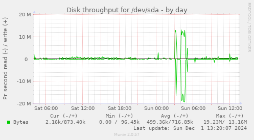 Disk throughput for /dev/sda