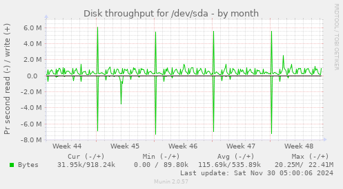 Disk throughput for /dev/sda