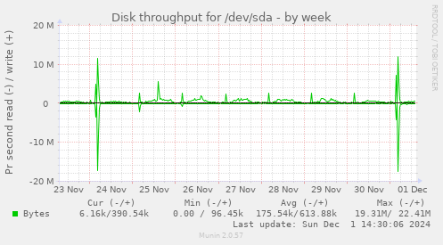 Disk throughput for /dev/sda