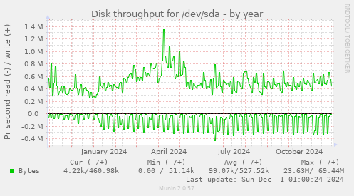 Disk throughput for /dev/sda