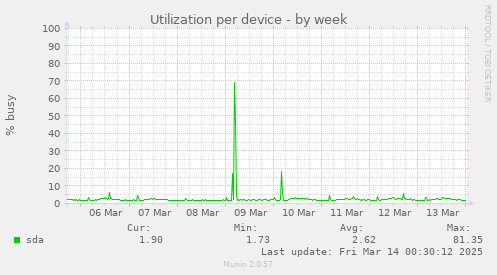 Utilization per device