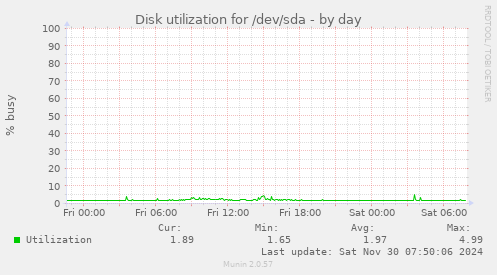 Disk utilization for /dev/sda