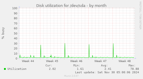 Disk utilization for /dev/sda