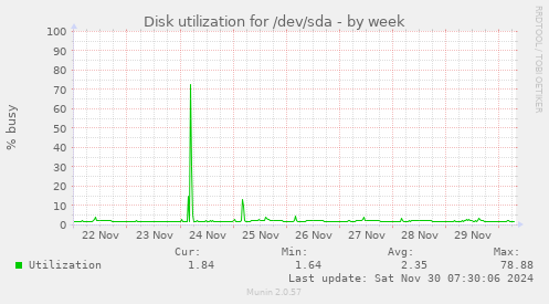 Disk utilization for /dev/sda