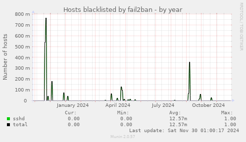 Hosts blacklisted by fail2ban