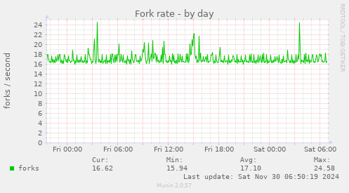 Fork rate