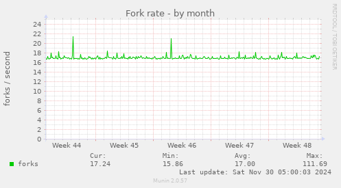 Fork rate