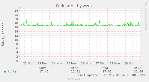 weekly graph